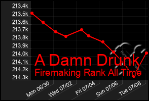 Total Graph of A Damn Drunk