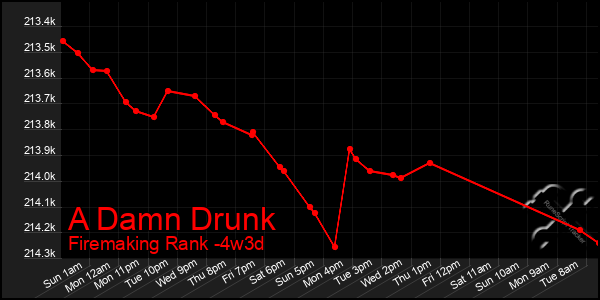 Last 31 Days Graph of A Damn Drunk