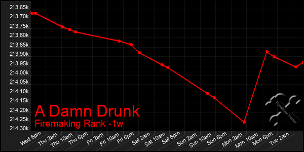 Last 7 Days Graph of A Damn Drunk