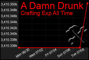 Total Graph of A Damn Drunk