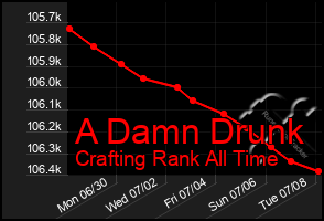 Total Graph of A Damn Drunk