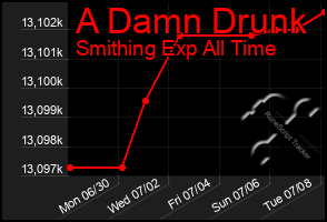 Total Graph of A Damn Drunk