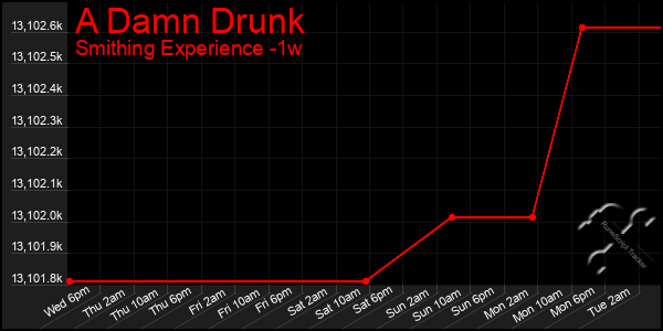 Last 7 Days Graph of A Damn Drunk