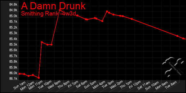 Last 31 Days Graph of A Damn Drunk