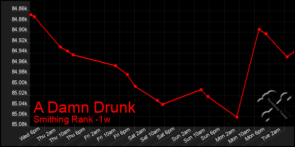 Last 7 Days Graph of A Damn Drunk
