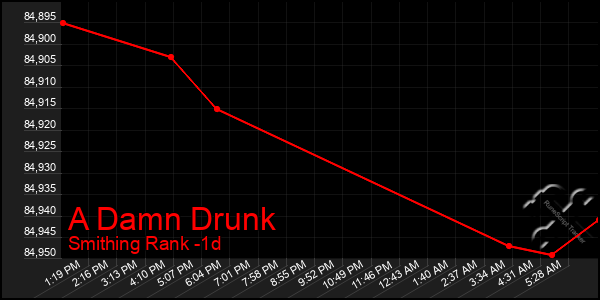 Last 24 Hours Graph of A Damn Drunk