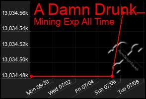 Total Graph of A Damn Drunk