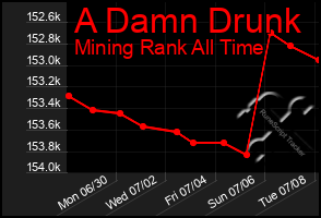Total Graph of A Damn Drunk