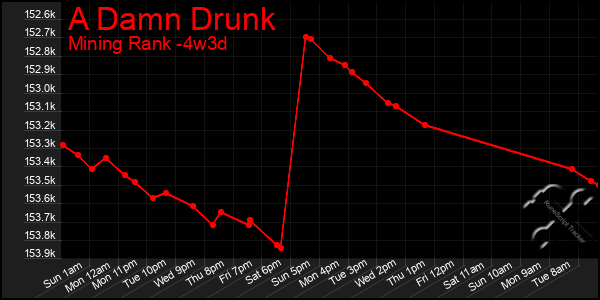 Last 31 Days Graph of A Damn Drunk