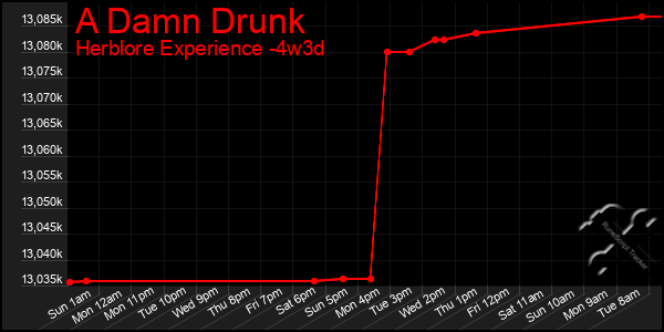 Last 31 Days Graph of A Damn Drunk