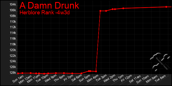 Last 31 Days Graph of A Damn Drunk