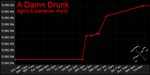 Last 31 Days Graph of A Damn Drunk