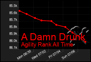Total Graph of A Damn Drunk
