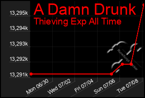 Total Graph of A Damn Drunk