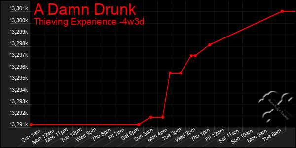 Last 31 Days Graph of A Damn Drunk