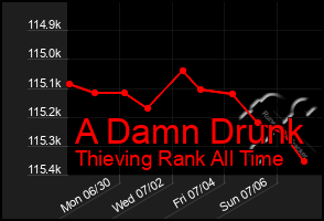 Total Graph of A Damn Drunk