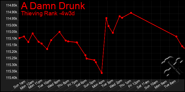 Last 31 Days Graph of A Damn Drunk