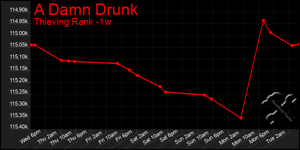 Last 7 Days Graph of A Damn Drunk