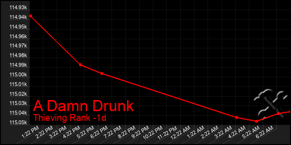Last 24 Hours Graph of A Damn Drunk