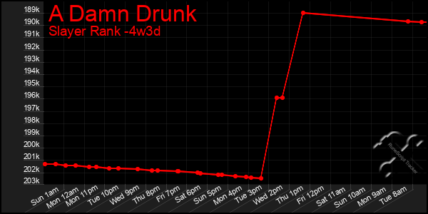 Last 31 Days Graph of A Damn Drunk