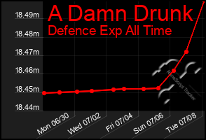 Total Graph of A Damn Drunk