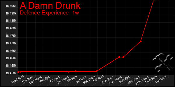Last 7 Days Graph of A Damn Drunk