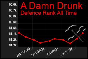 Total Graph of A Damn Drunk