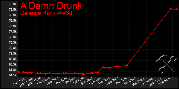 Last 31 Days Graph of A Damn Drunk