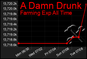 Total Graph of A Damn Drunk