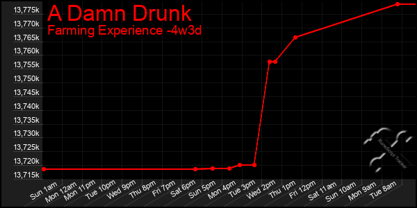 Last 31 Days Graph of A Damn Drunk