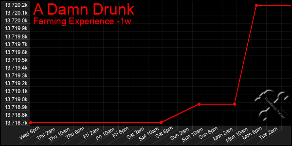 Last 7 Days Graph of A Damn Drunk
