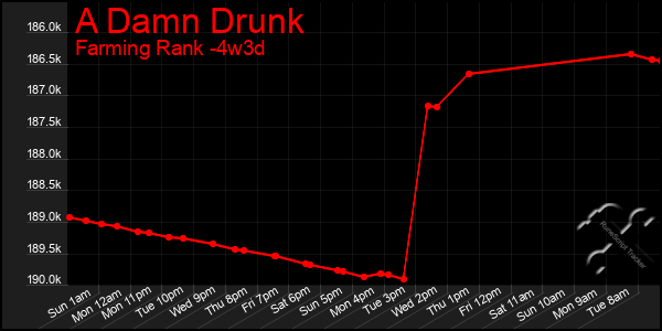 Last 31 Days Graph of A Damn Drunk