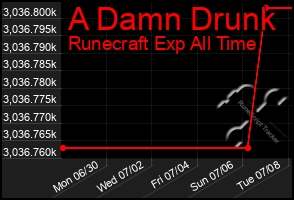 Total Graph of A Damn Drunk