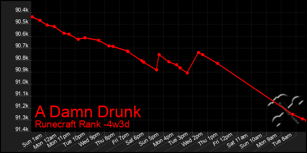 Last 31 Days Graph of A Damn Drunk