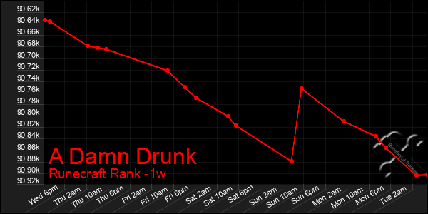 Last 7 Days Graph of A Damn Drunk