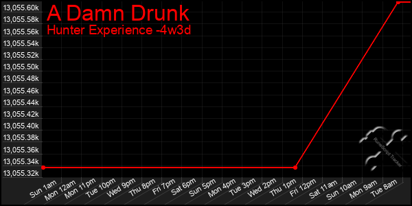 Last 31 Days Graph of A Damn Drunk