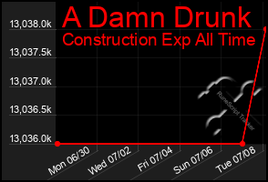 Total Graph of A Damn Drunk