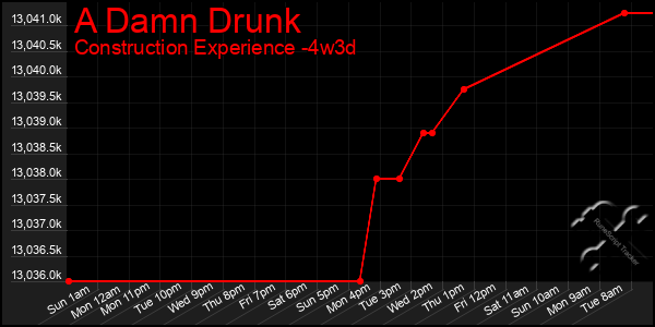 Last 31 Days Graph of A Damn Drunk