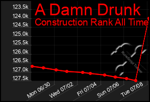 Total Graph of A Damn Drunk