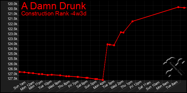 Last 31 Days Graph of A Damn Drunk