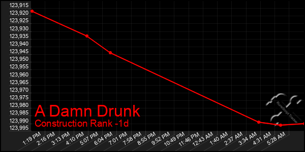 Last 24 Hours Graph of A Damn Drunk