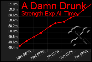 Total Graph of A Damn Drunk