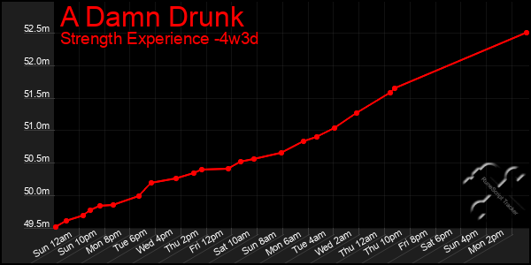Last 31 Days Graph of A Damn Drunk