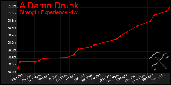 Last 7 Days Graph of A Damn Drunk