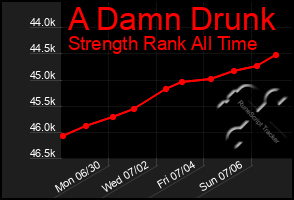 Total Graph of A Damn Drunk