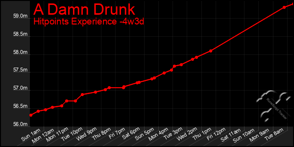 Last 31 Days Graph of A Damn Drunk