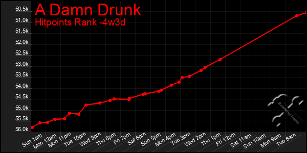Last 31 Days Graph of A Damn Drunk