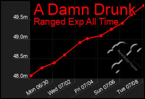 Total Graph of A Damn Drunk