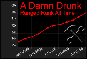 Total Graph of A Damn Drunk