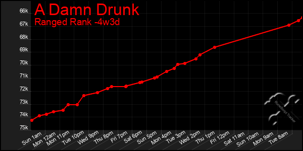 Last 31 Days Graph of A Damn Drunk